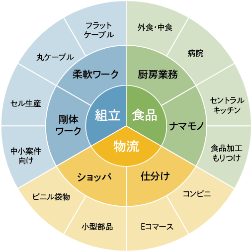 会社情報 チトセロボティクス